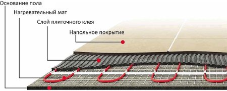 Теплый пол Warmstad WSM 680 Вт - 4,5 кв.м 100035657500 без терморегулятора 