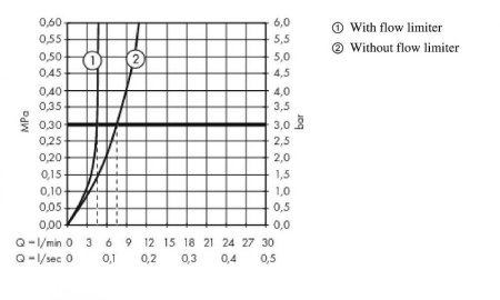 Смеситель для раковины Hansgrohe Metropol Select 32572000 Хром 