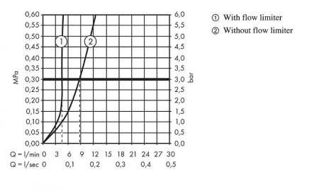 Смеситель для раковины Hansgrohe Metropol 74525000 Хром 
