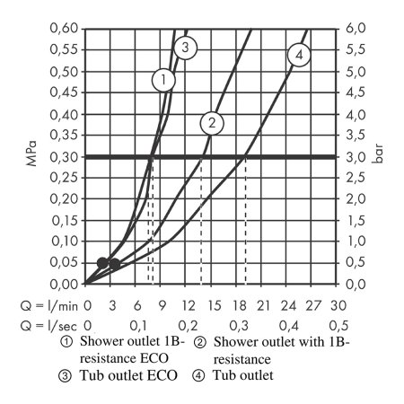 Смеситель Hansgrohe Rebris S Monotrou 72436000 для ванны и душа, хром 
