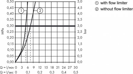 Смеситель Hansgrohe Logis 71070000 для раковины 
