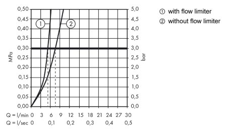 Смеситель Hansgrohe Logis 71070000 для раковины 