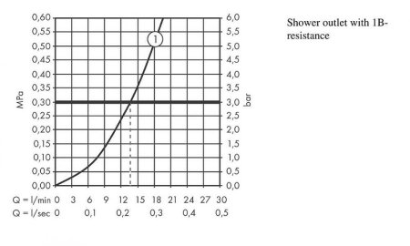 Смеситель для душа Hansgrohe Ecostat E 15773000 с термостатом Хром 