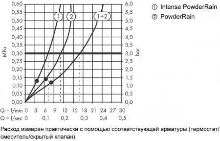 Верхний душ Hansgrohe Pulsify S 24150700 Белый матовый 