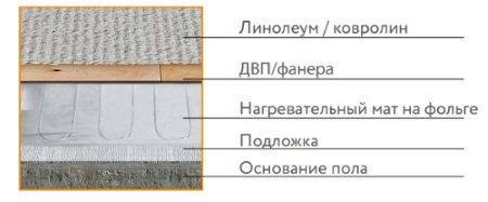 "Теплолюкс" Alumia 675 Вт - 4,5 кв.м. Ультратонкий нагревательный мат на фольге  