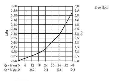 Смеситель для душа Hansgrohe Ecostat S 15755000 с термостатом Хром 