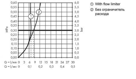Смеситель для биде Hansgrohe Metropol 32520140 Шлифованная бронза 