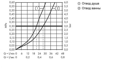 Смеситель для душа Hansgrohe Metropol 32545990 Полированное золото 