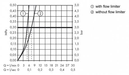 Смеситель Hansgrohe Logis 71077000 для раковины 
