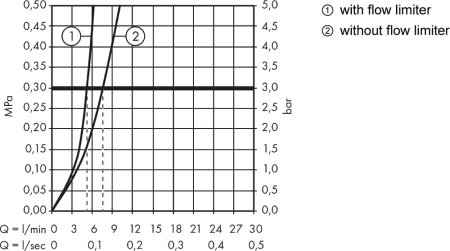 Смеситель Hansgrohe Logis 71077000 для раковины 