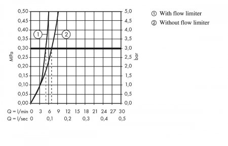 Смеситель для раковины Hansgrohe Logis 71090000 Хром 